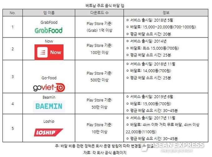 베트남 주요 배달 앱. 표=하노이 코트라