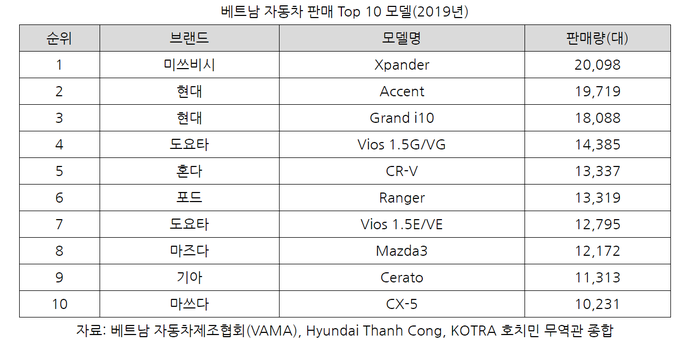 베트남 자동차 판매 Top 10 모델