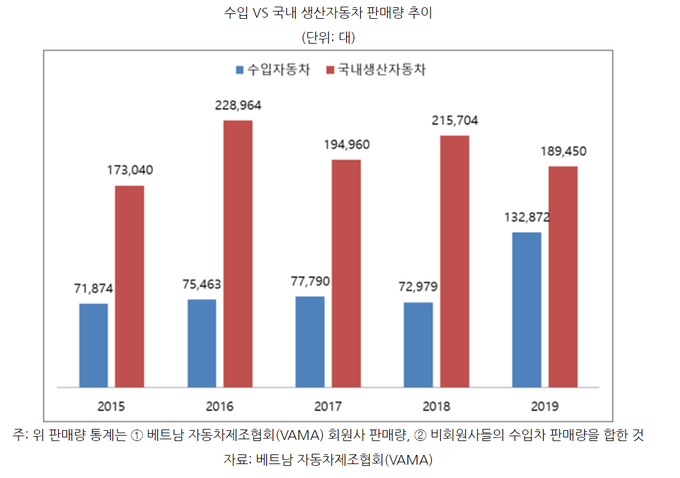 베트남 수입차 VS 베트남 국산차 판매량 추이