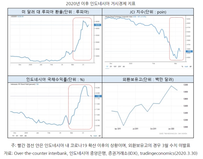 2020년 이후 인도네시아 거시경제 지표 / 사진=KOTRA 자카르타 무역관