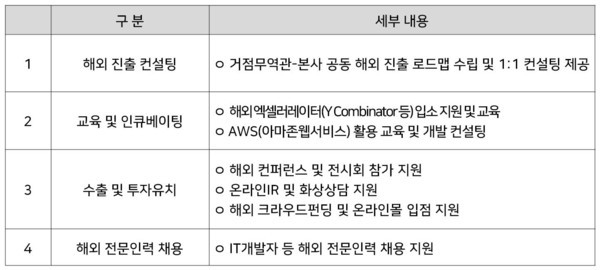 글로벌점프 300 지원 내용 / 사진=대한무역투자진흥공사 제공