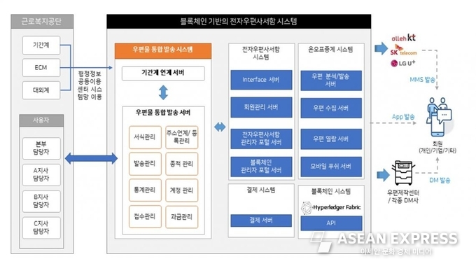 블록체인 기반의 전자우편사서함 시스템 / 사진=근로복지공단 제공