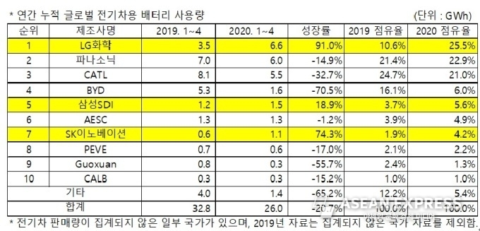 연간 누적 글로벌 전기차용 배터리 사용량 / 표=SNE리서치 제공