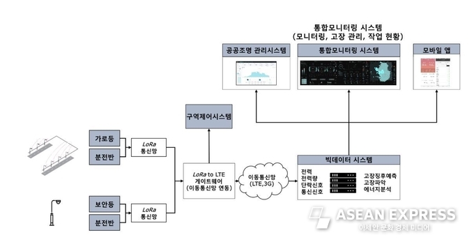 미얀마에 구축 예정인 LED조명 통합 관제 시스템 개념도 (사진=한국전자기술연구원)