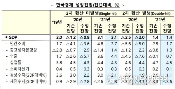 OECD에서 전망한 올해 한국의 경제성장률은 -0.8%로 1위였다. 사진=기획재정부