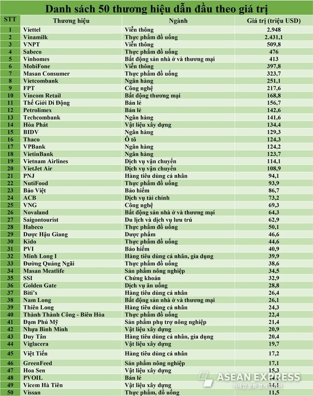 '2020년 베트남 상위 50개 기업 브랜드 가치' 표. 사진=베트남 포브스