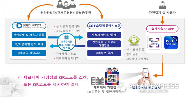 중기부가 업무추진비를 기업제로페이로 이용가능하도록 할 방침이다.