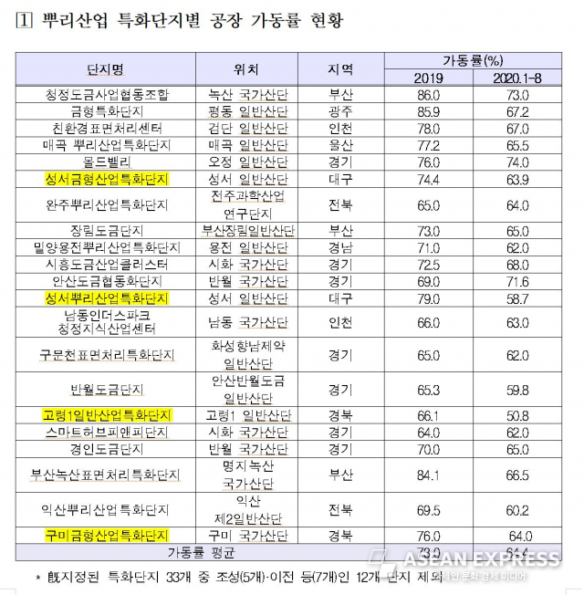 뿌리산업특화단지별 공장가동률 현황. / 사진=국회 한무경 의원실 제공