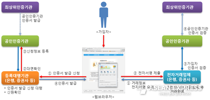 공인인증서 SW / 사진=전자서명인증관리센터