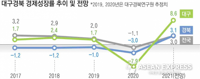 대구경북 경제성장률 추이 자료=대구경북연구원 제공