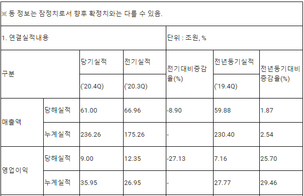 연결재무제표 기준 영업(잠정)실적(공정공시) / 사진=삼성전자 제공
