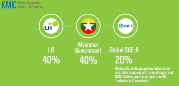 KMIC는 LH가 40%, 미얀마 정부가 40%, 글로벌세아(주)가 20% 출자한 합작법인을 통해 추진한다. 사진=실과 바늘 페이스북 동영상 캡처