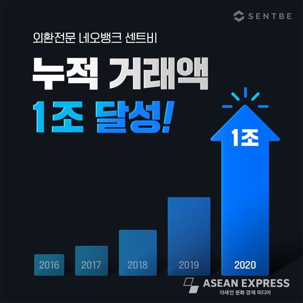 센트비의 누적 송금액이 1조를 돌파했다 사진=센트비 제공