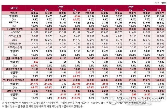 자료=LG화학 제공