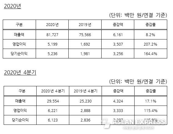 이글루시큐리티 2020년 매출