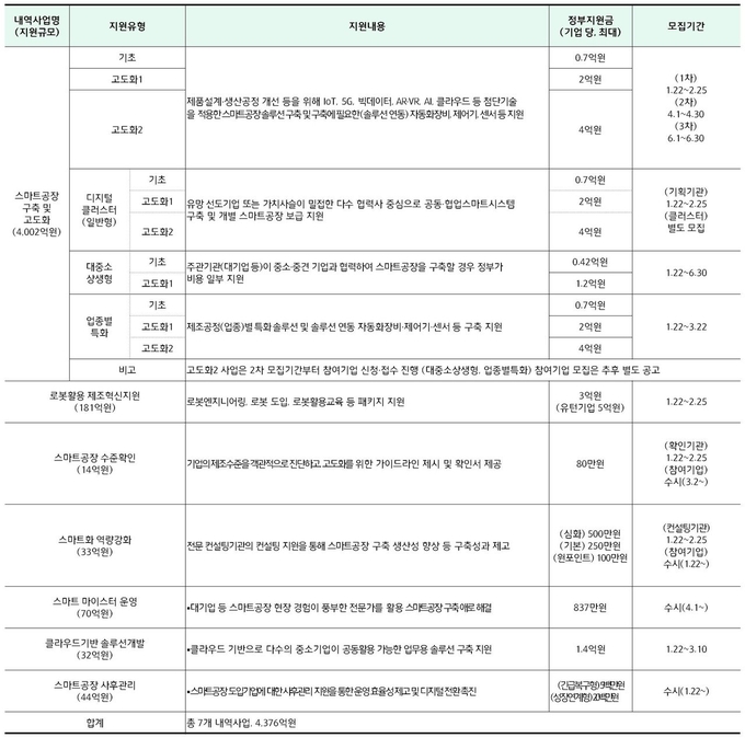 2021년 스마트공장 보급확산 지원사업 / 자료=중소벤처기업부 제공