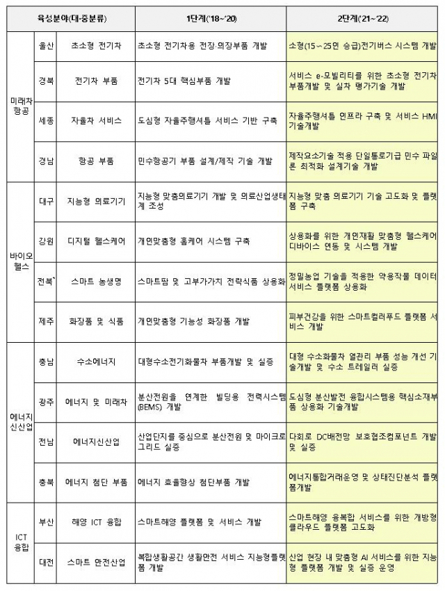 국가혁신클러스터 육성 분야 단계별 비교 / 사진=산업통상자원부 제공