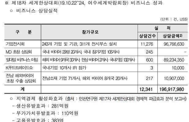제 18차 여수 세계한상대회 비즈니스 성과