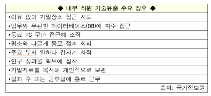 내부 직원 기술유출 주요 징후 / 자료=국가정보원