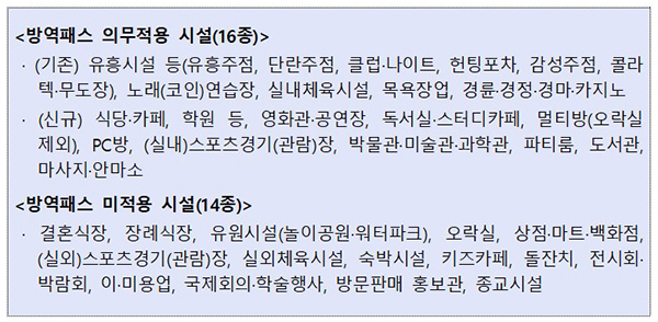 방역패스 적용 시설 및 미적용 시설 / 사진=대한민국 정책브리핑