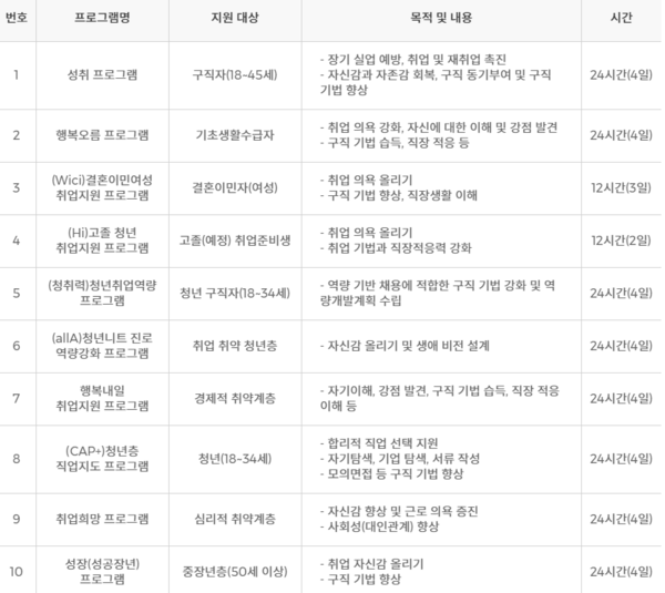 국민취업지원제도 취업지원 프로그램 / 사진=국민취업지원제도