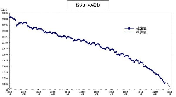 2010년 10월~2020년 10월 일본 총인구 변화 추이 자료=일본 총무성 제공