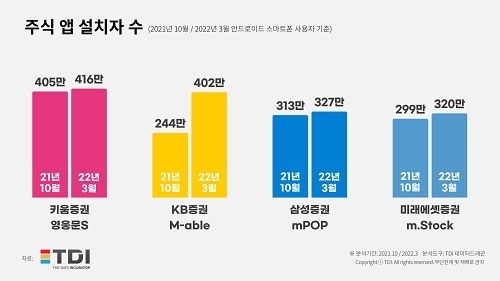주식 앱 설치자수 / 자료=TDI 제공