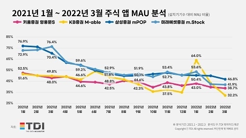 2021년 1월~2022년 3월 주식 앱 MAU 분석 / 자료=TDI 제공