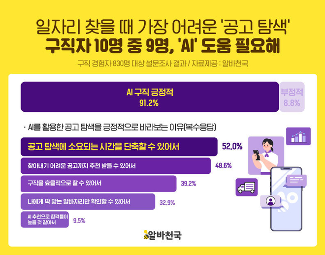 AI 기술 도입 활용 구직 관련 설문조사 결과 / 사진=알바천국 제공