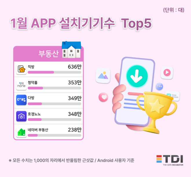 안드로이드 부동산 앱 설치기기수 / 사진=TDI(티디아이) 제공