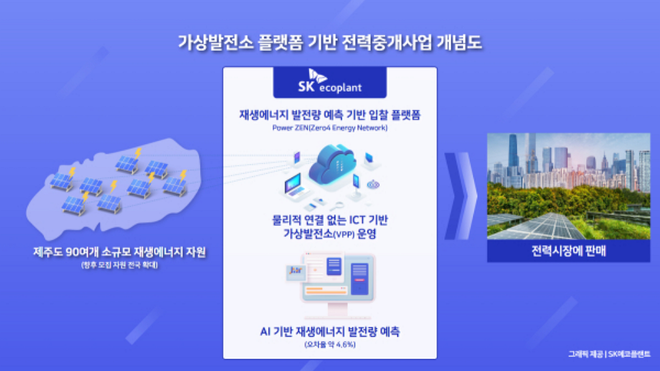 SK에코플랜트 가상발전소 플랫폼 기반 전력중개사업 개념도. / 사진=SK에코플랜트 제공