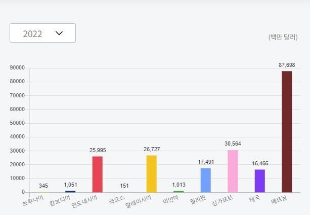 한국의 아세안 무역량. 사진=한-아세안센터