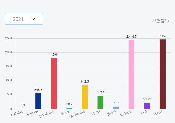 한국의 아세안 투자액. 사진=한-아세안센터
