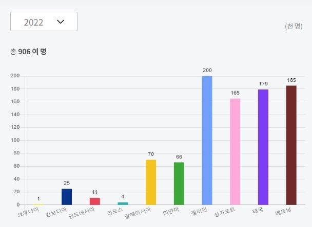 2022년 아세안 방문객의 한국 방문현황 사진=한-아세안센터
