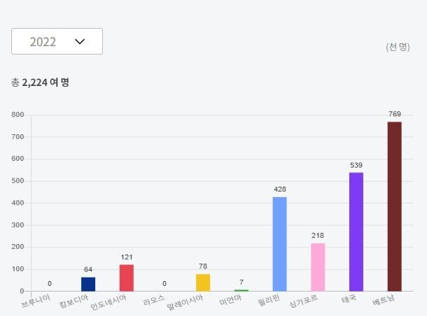 2022년 한국의 아세안 방문객 현황. 사진= 한-아세안센터
