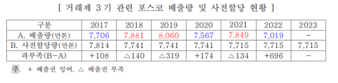 포스코의 2017~2023년 배출권 사전할당량 및 배출량 현황. / 자료=장혜영 의원실 제공