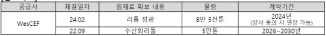 LG에너지솔루션과 WesCEF의 원재료 계약 내용. / 사진=LG에너지솔루션 제공
