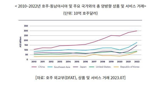 호주-동남아시아 및 주요 국가와의 총 양방향 상품 및 서비스 거래 / 그래프=코트라 제공
