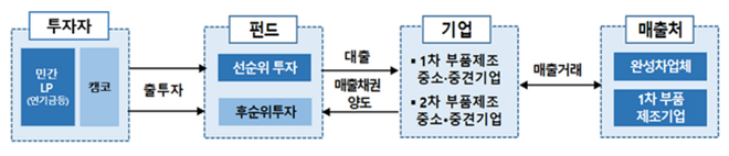 캠코 대출형 기업지원펀드(PDF) 운용구조 / 사진=캠코 제공