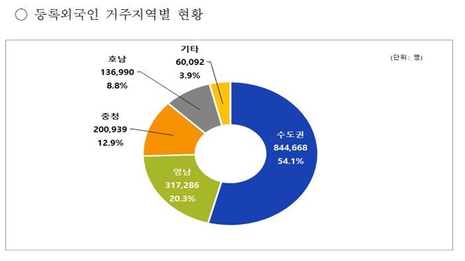 등록외국인 거주지역별 현황. 사진=법무부 출입국외국인정책본부