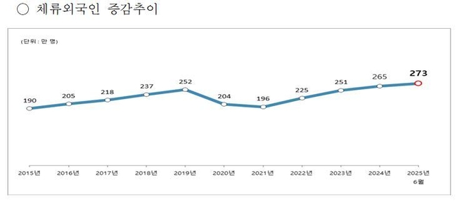 체류외국인 증감추이. 사진=법무부 출입국외국인정책본부