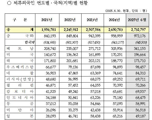 체류 외국인 연도별-국적별 현황. 사진=법무부 출입국외국인정책본부