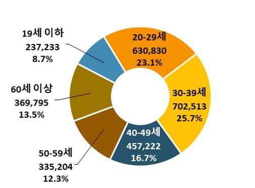체류외국인 연령별 분포도 사진=법무부 출입국외국인정책본부