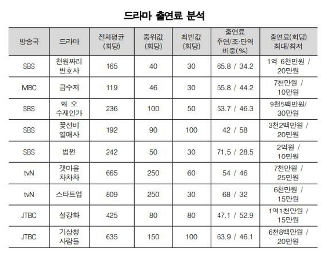 국내 드라마 출연료 분석 표/사진=이상헌 의원실 제공