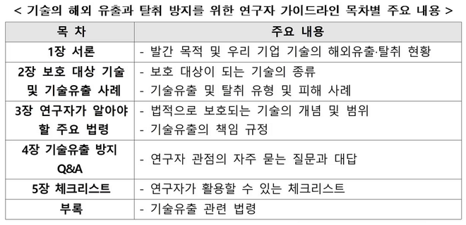 기술의 해외 유출과 탈취 방지를 위한 연구자 가이드라인 목차별 주요 내용/사진=국가지식재산위원회 제공