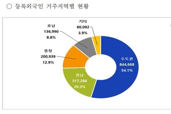 한국 체류 외국인 273만명 역대 최고..베트남 34만-태국 17만명