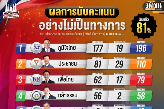 [태국 총선] 아누틴 총리 품짜이타이당 196표 압도적 1위